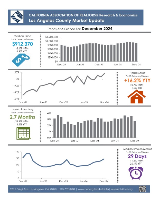 Los Angeles Market Update Dec 2024