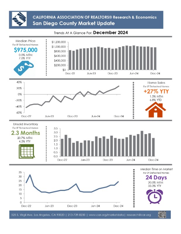 San Diego Market Update Dec 2024